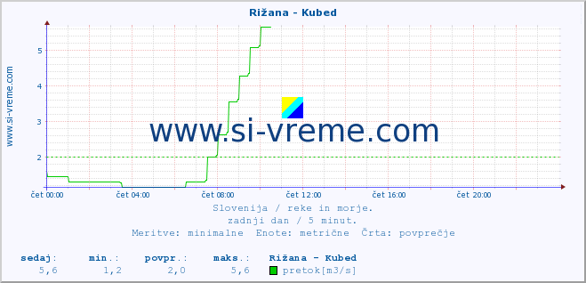 POVPREČJE :: Rižana - Kubed :: temperatura | pretok | višina :: zadnji dan / 5 minut.