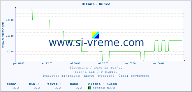 POVPREČJE :: Rižana - Kubed :: temperatura | pretok | višina :: zadnji dan / 5 minut.