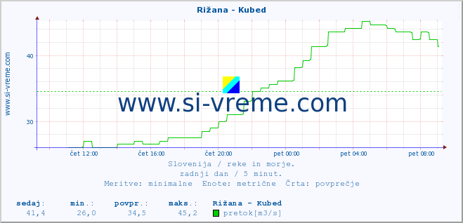 POVPREČJE :: Rižana - Kubed :: temperatura | pretok | višina :: zadnji dan / 5 minut.