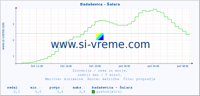 POVPREČJE :: Badaševica - Šalara :: temperatura | pretok | višina :: zadnji dan / 5 minut.