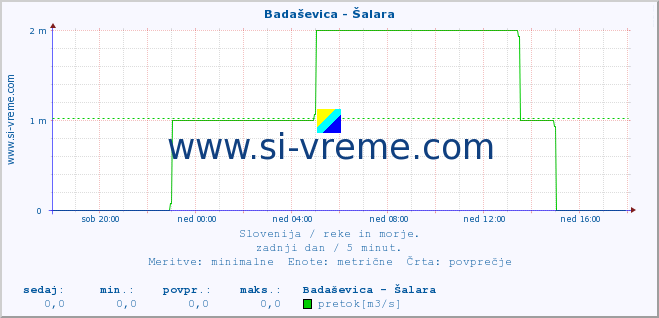 POVPREČJE :: Badaševica - Šalara :: temperatura | pretok | višina :: zadnji dan / 5 minut.