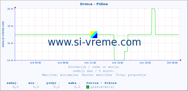 POVPREČJE :: Drnica - Pišine :: temperatura | pretok | višina :: zadnji dan / 5 minut.