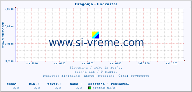 POVPREČJE :: Dragonja - Podkaštel :: temperatura | pretok | višina :: zadnji dan / 5 minut.