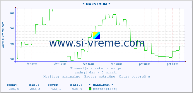 POVPREČJE :: * MAKSIMUM * :: temperatura | pretok | višina :: zadnji dan / 5 minut.