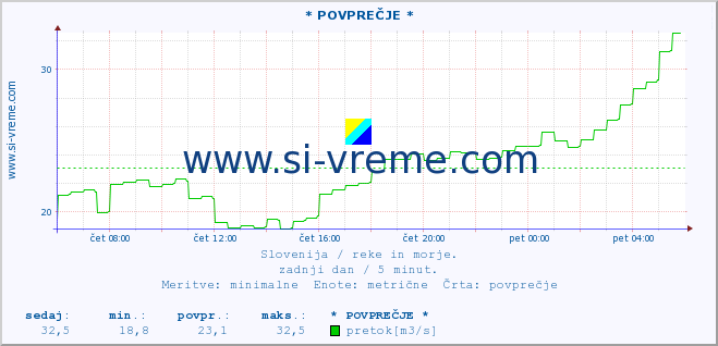 POVPREČJE :: * POVPREČJE * :: temperatura | pretok | višina :: zadnji dan / 5 minut.