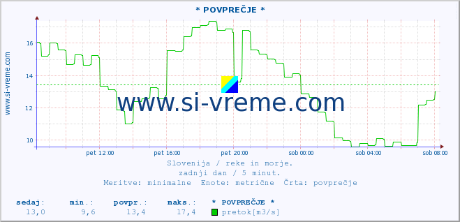 POVPREČJE :: * POVPREČJE * :: temperatura | pretok | višina :: zadnji dan / 5 minut.