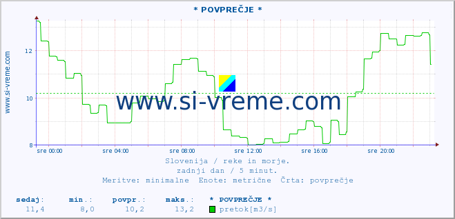 POVPREČJE :: * POVPREČJE * :: temperatura | pretok | višina :: zadnji dan / 5 minut.