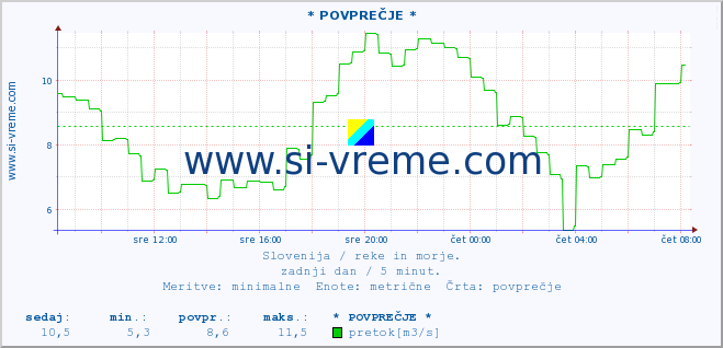 POVPREČJE :: * POVPREČJE * :: temperatura | pretok | višina :: zadnji dan / 5 minut.