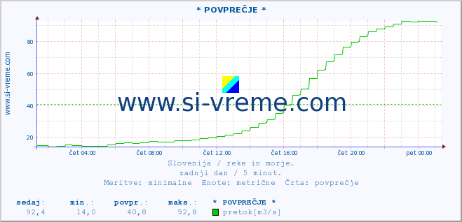 POVPREČJE :: * POVPREČJE * :: temperatura | pretok | višina :: zadnji dan / 5 minut.