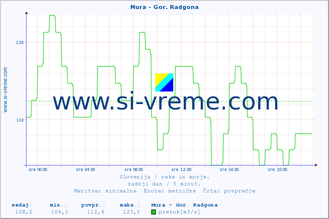 POVPREČJE :: Mura - Gor. Radgona :: temperatura | pretok | višina :: zadnji dan / 5 minut.