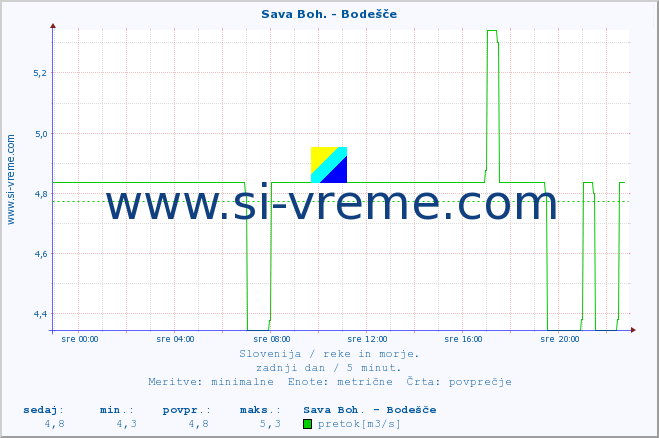 POVPREČJE :: Sava Boh. - Bodešče :: temperatura | pretok | višina :: zadnji dan / 5 minut.