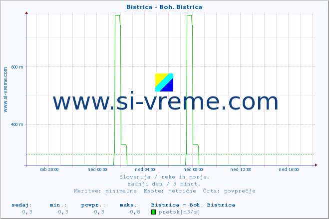 POVPREČJE :: Bistrica - Boh. Bistrica :: temperatura | pretok | višina :: zadnji dan / 5 minut.