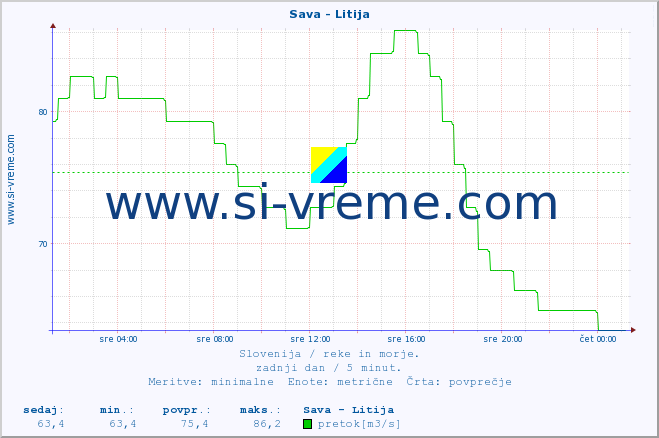 POVPREČJE :: Sava - Litija :: temperatura | pretok | višina :: zadnji dan / 5 minut.