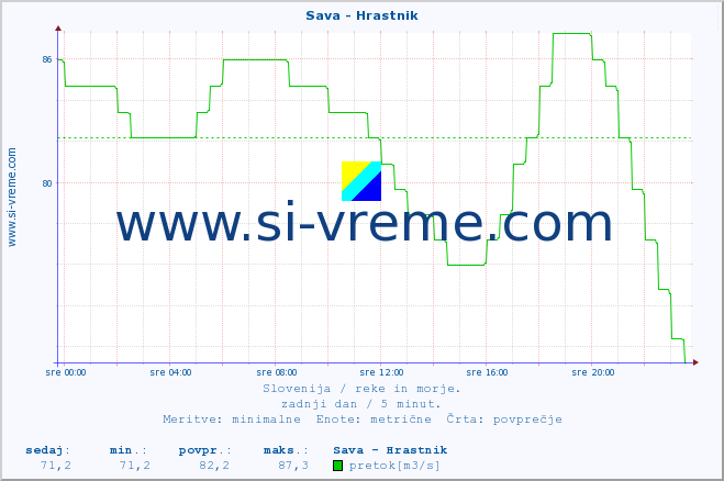 POVPREČJE :: Sava - Hrastnik :: temperatura | pretok | višina :: zadnji dan / 5 minut.