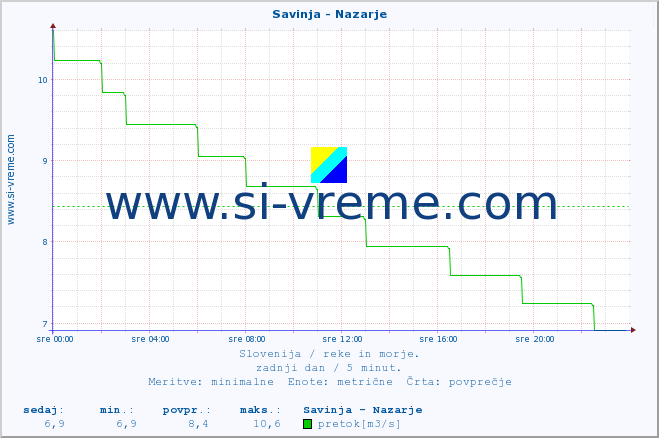 POVPREČJE :: Savinja - Nazarje :: temperatura | pretok | višina :: zadnji dan / 5 minut.