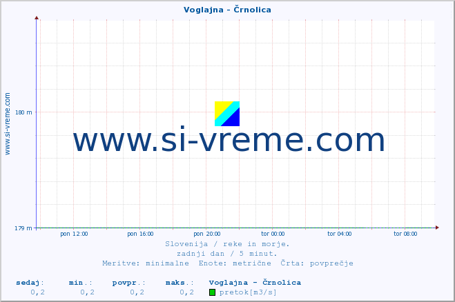 POVPREČJE :: Voglajna - Črnolica :: temperatura | pretok | višina :: zadnji dan / 5 minut.