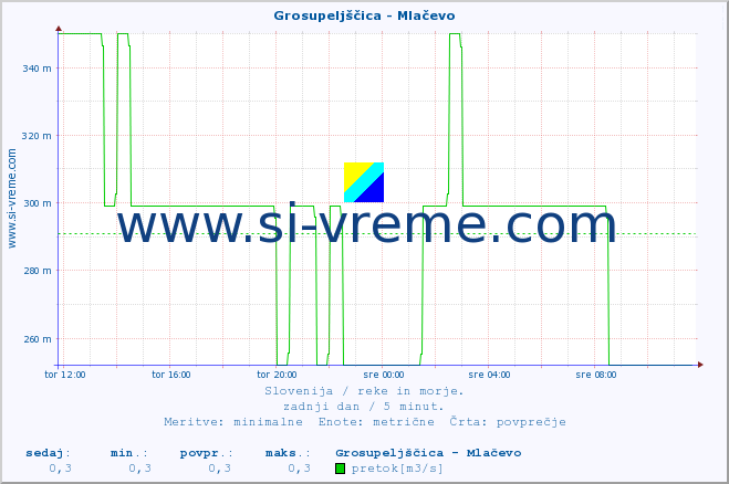 POVPREČJE :: Grosupeljščica - Mlačevo :: temperatura | pretok | višina :: zadnji dan / 5 minut.
