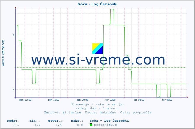 POVPREČJE :: Soča - Log Čezsoški :: temperatura | pretok | višina :: zadnji dan / 5 minut.