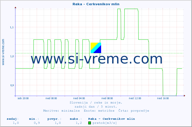 POVPREČJE :: Reka - Cerkvenikov mlin :: temperatura | pretok | višina :: zadnji dan / 5 minut.