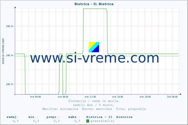 POVPREČJE :: Bistrica - Il. Bistrica :: temperatura | pretok | višina :: zadnji dan / 5 minut.