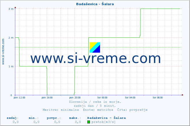 POVPREČJE :: Badaševica - Šalara :: temperatura | pretok | višina :: zadnji dan / 5 minut.