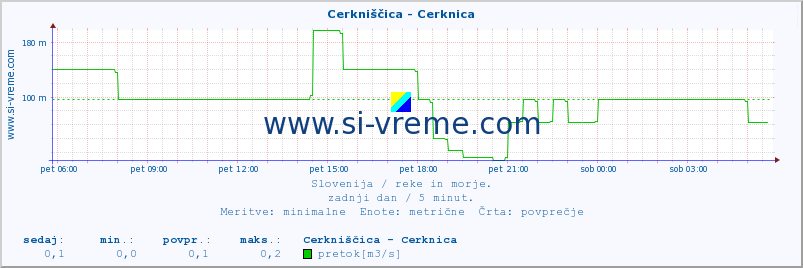 POVPREČJE :: Cerkniščica - Cerknica :: temperatura | pretok | višina :: zadnji dan / 5 minut.