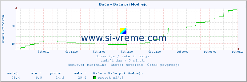 POVPREČJE :: Bača - Bača pri Modreju :: temperatura | pretok | višina :: zadnji dan / 5 minut.