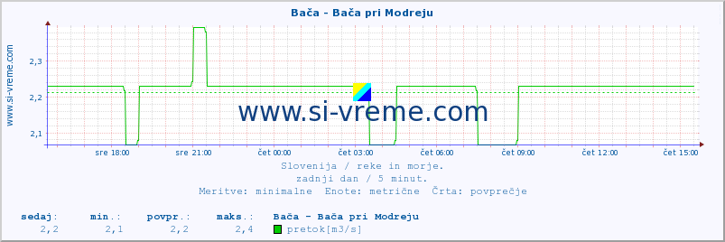 POVPREČJE :: Bača - Bača pri Modreju :: temperatura | pretok | višina :: zadnji dan / 5 minut.