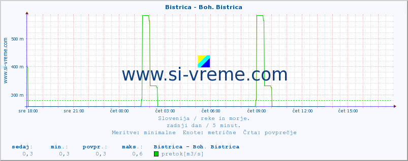 POVPREČJE :: Bistrica - Boh. Bistrica :: temperatura | pretok | višina :: zadnji dan / 5 minut.