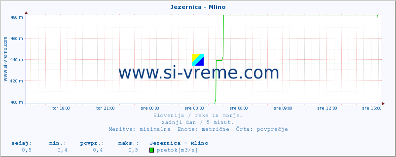 POVPREČJE :: Jezernica - Mlino :: temperatura | pretok | višina :: zadnji dan / 5 minut.