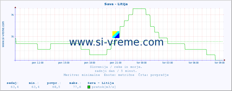 POVPREČJE :: Sava - Litija :: temperatura | pretok | višina :: zadnji dan / 5 minut.