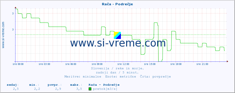 POVPREČJE :: Rača - Podrečje :: temperatura | pretok | višina :: zadnji dan / 5 minut.