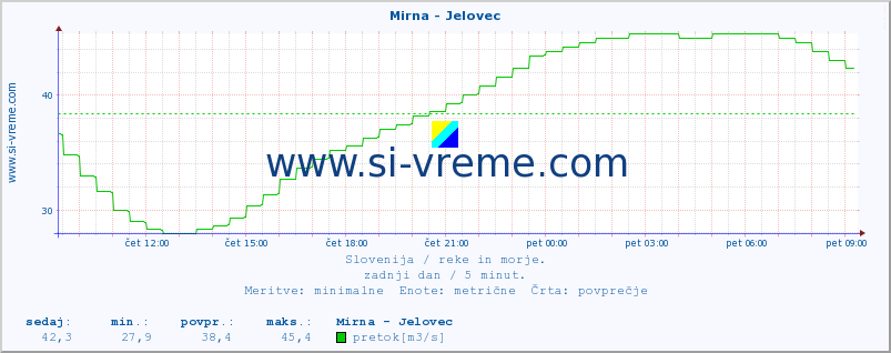 POVPREČJE :: Mirna - Jelovec :: temperatura | pretok | višina :: zadnji dan / 5 minut.