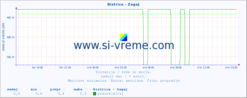 POVPREČJE :: Bistrica - Zagaj :: temperatura | pretok | višina :: zadnji dan / 5 minut.