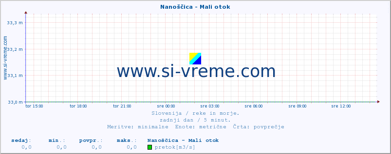 POVPREČJE :: Nanoščica - Mali otok :: temperatura | pretok | višina :: zadnji dan / 5 minut.