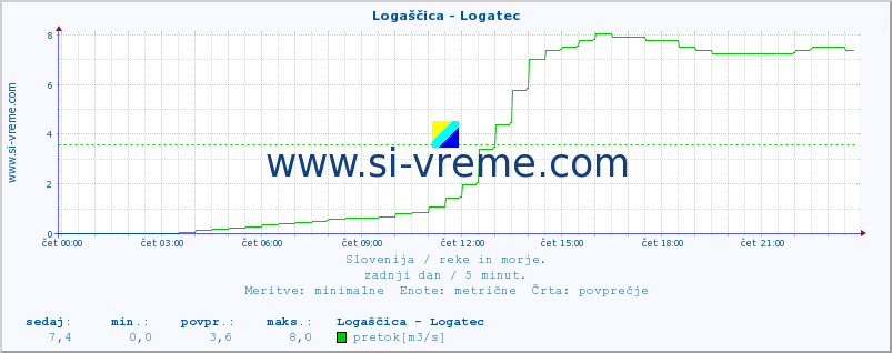 POVPREČJE :: Logaščica - Logatec :: temperatura | pretok | višina :: zadnji dan / 5 minut.