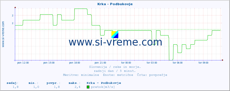 POVPREČJE :: Krka - Podbukovje :: temperatura | pretok | višina :: zadnji dan / 5 minut.