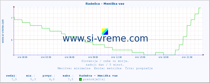 POVPREČJE :: Radešca - Meniška vas :: temperatura | pretok | višina :: zadnji dan / 5 minut.