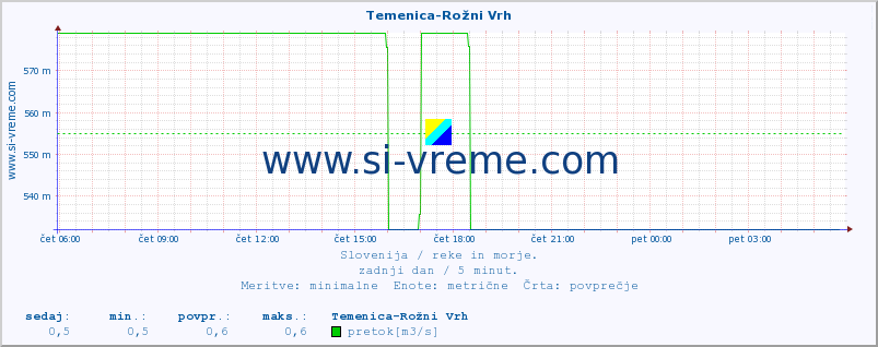 POVPREČJE :: Temenica-Rožni Vrh :: temperatura | pretok | višina :: zadnji dan / 5 minut.