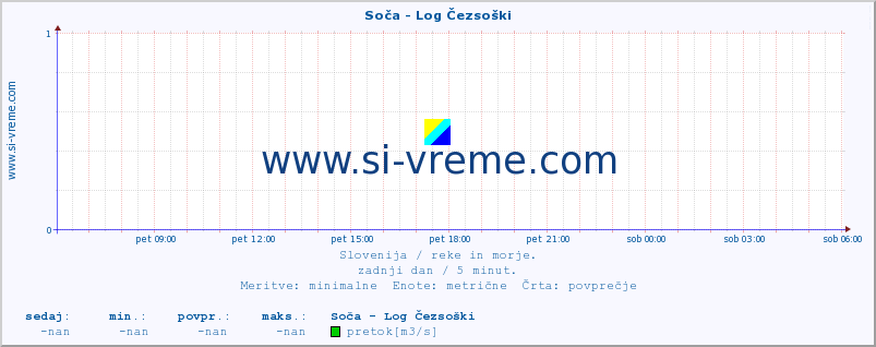 POVPREČJE :: Soča - Log Čezsoški :: temperatura | pretok | višina :: zadnji dan / 5 minut.