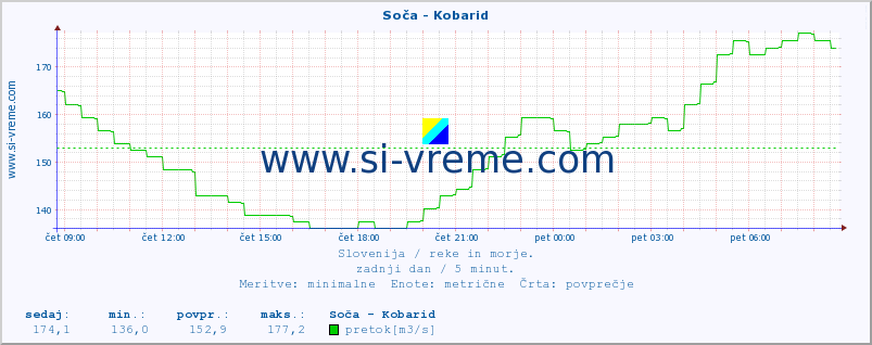 POVPREČJE :: Soča - Kobarid :: temperatura | pretok | višina :: zadnji dan / 5 minut.