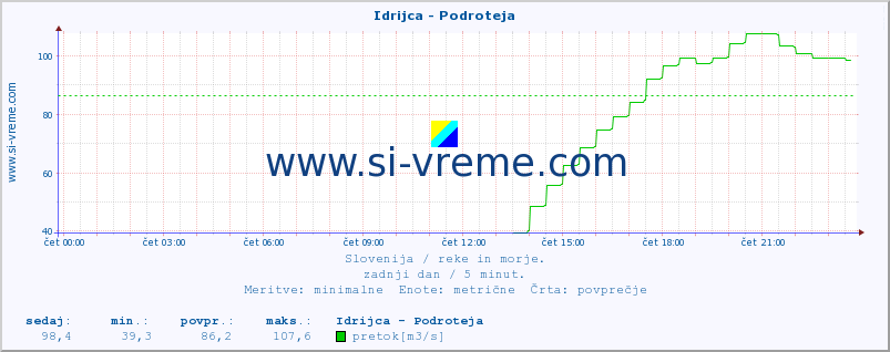 POVPREČJE :: Idrijca - Podroteja :: temperatura | pretok | višina :: zadnji dan / 5 minut.