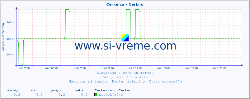 POVPREČJE :: Cerknica - Cerkno :: temperatura | pretok | višina :: zadnji dan / 5 minut.