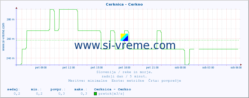 POVPREČJE :: Cerknica - Cerkno :: temperatura | pretok | višina :: zadnji dan / 5 minut.