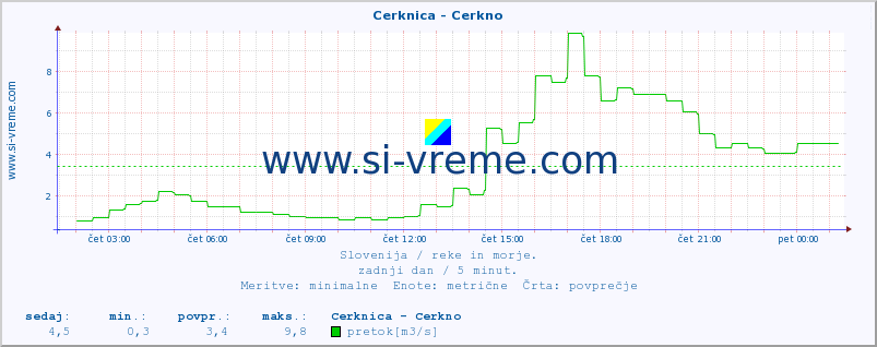 POVPREČJE :: Cerknica - Cerkno :: temperatura | pretok | višina :: zadnji dan / 5 minut.