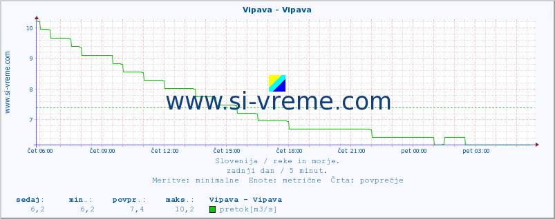 POVPREČJE :: Vipava - Vipava :: temperatura | pretok | višina :: zadnji dan / 5 minut.