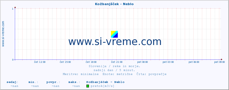 POVPREČJE :: Kožbanjšček - Neblo :: temperatura | pretok | višina :: zadnji dan / 5 minut.