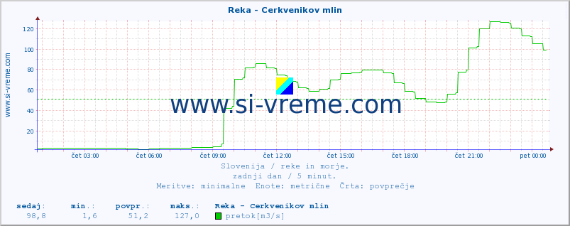 POVPREČJE :: Reka - Cerkvenikov mlin :: temperatura | pretok | višina :: zadnji dan / 5 minut.