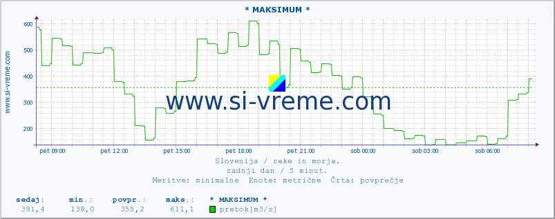 POVPREČJE :: * MAKSIMUM * :: temperatura | pretok | višina :: zadnji dan / 5 minut.