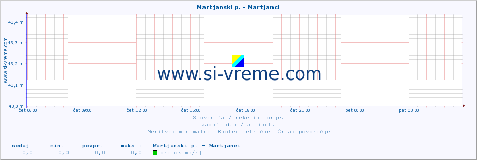 POVPREČJE :: Martjanski p. - Martjanci :: temperatura | pretok | višina :: zadnji dan / 5 minut.